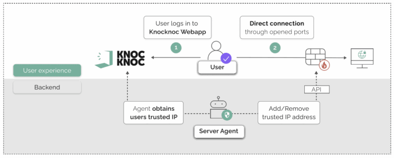 Out of band firewall orchestration, removing attack surfaces