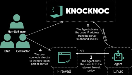 image 1 Remove VPN Attack Surface