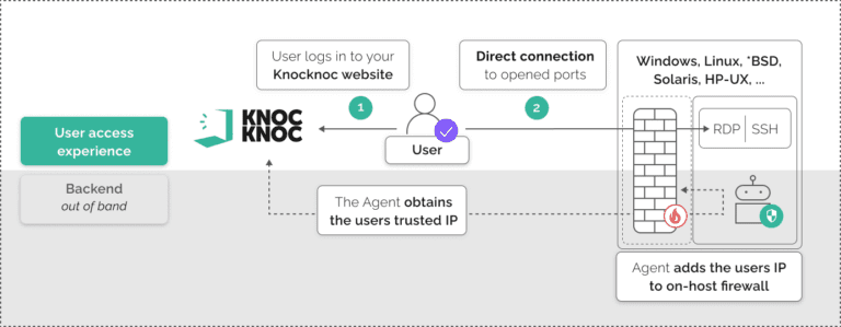 How Knocknoc Works - Knocknoc